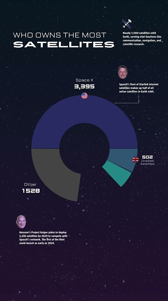 who-owns-the-most-satellite-elon-musk-starlink-youtube