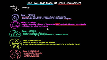 The Five-Stage Model Of Group Development | Organisational Behavior | MeanThat