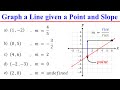 Graphing a Line Given Point and Slope │Linear Equations