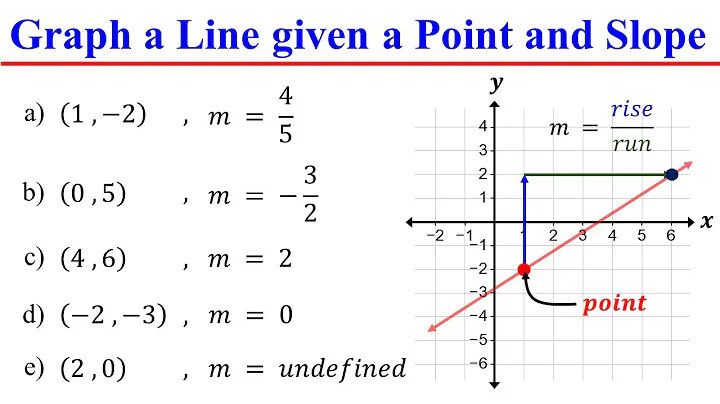 Graphing a Line Given Point and Slope │Linear Equations