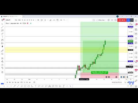EUR/JPY Running In 170 Pips From Last Analysis , New Update Here