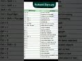 Keyboard short cuts #PowerPoint/computer #all srate and  central  exams #classnotes #chapterwise