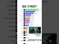 【BE:FIRST】YouTube累計再生回数ランキング | 楽曲別 | 2022年5月〜 #shorts #befirst