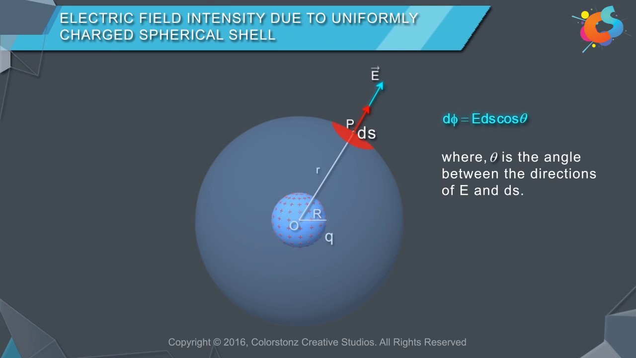 Electric Field Intensity Due To Uniformly Charged Spherical Shell YouTube