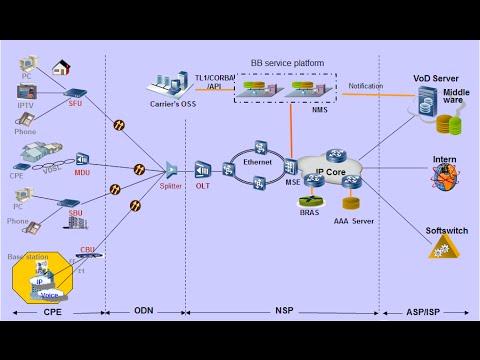 GPON Technology Fundamentals Video tutorial