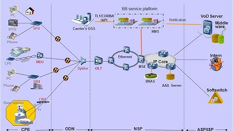 GPON Technology Fundamentals Video tutorial
