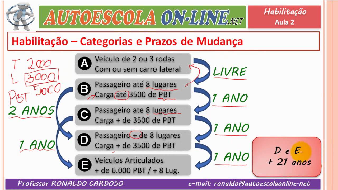 Habilitação II - Para que serve cada categoria e quais os 