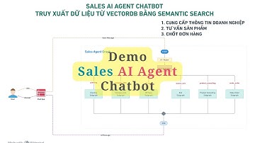 Demo Ứng Dụng Sales AI Agent Chatbot - Truy Xuất Dữ Liệu Từ VectorDB Bằng Semantic Search