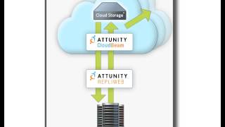 Attunity CloudBeam Files to Cloud Replication Solution