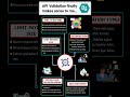 API Validation Finally Makes Sense | Every Developer Must Know This 2026