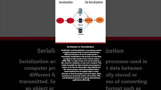 What is Serialization vs Deserialization? #shortsfeed #shorts