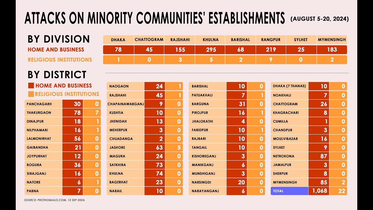 Communal Violence in Bangladesh | The Plight of Hindus in Bangladesh | Final Part