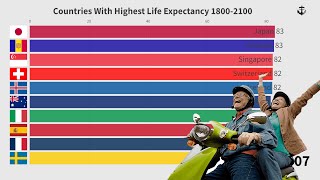 Países com maior expectativa de vida (1800 - 2100)