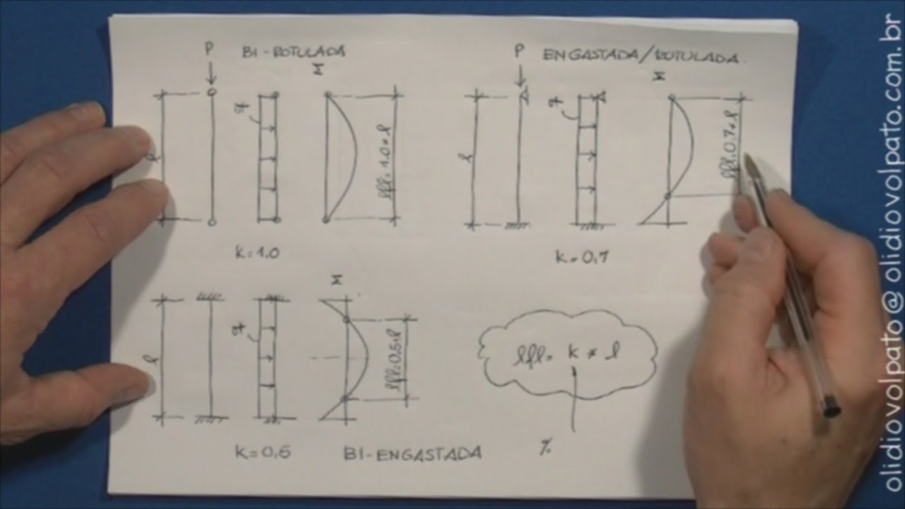 DICA - Coeficientes de flambagens. O que são? De onde vieram? by Olídio Volpato