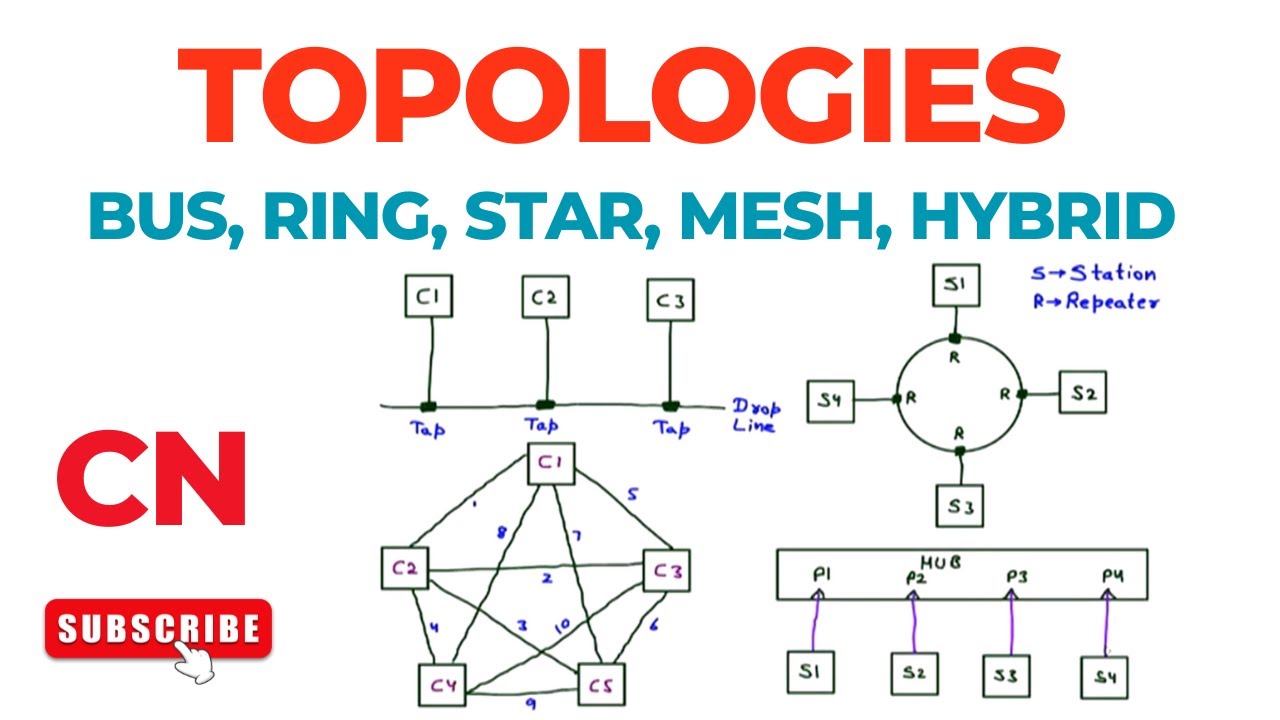 Networks Topologies Topology Types Bus Ring Star Mesh - vrogue.co