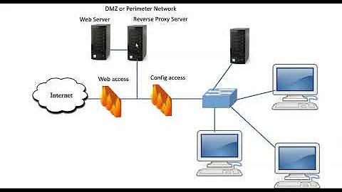 Reverse Proxy server