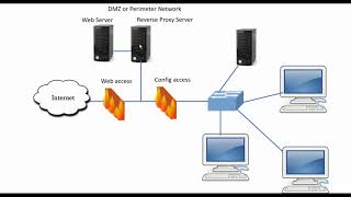 Reverse Proxy server