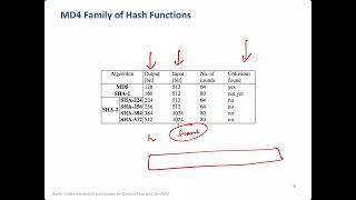 Lecture 13 (DS404 Aug-Dec 2023) Cryptographic Hash Functions + MACs