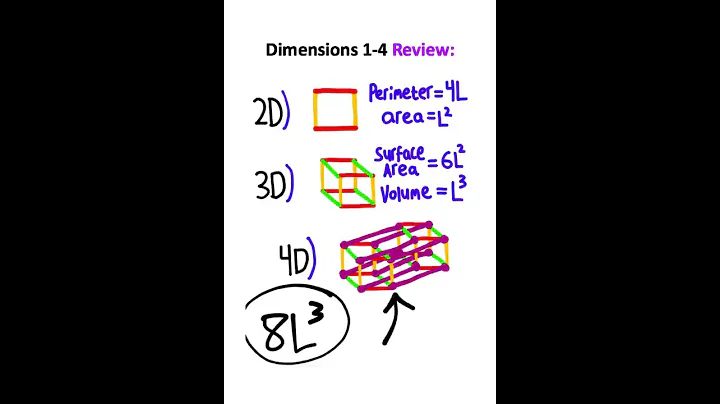 How To Measure In 4D (Theory)