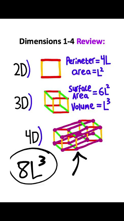How To Measure In 4D (Theory)