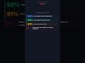 43 point gap between what developers think and reality Part 4/5) #ai #coding #study