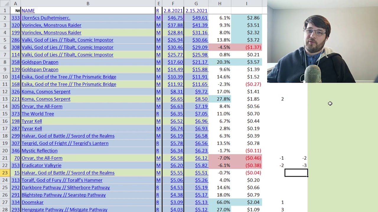 Weekly Kaldheim Financial Review - Winners + Losers as of February 15, 2021 MTG