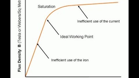 Magnetizing curve, The B-H characteristic of a magnetic circuit