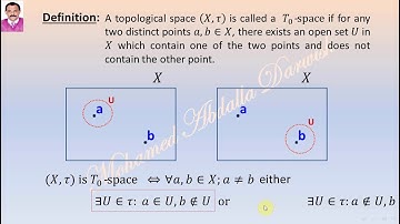 Separation Axioms- T_0- Space (Kolmogorov Space)