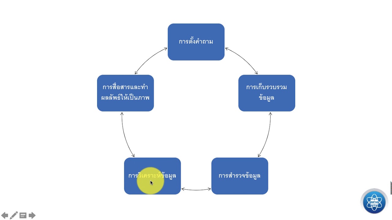 กระบวนการวิทยาการข้อมูล - KrooThanaphorn