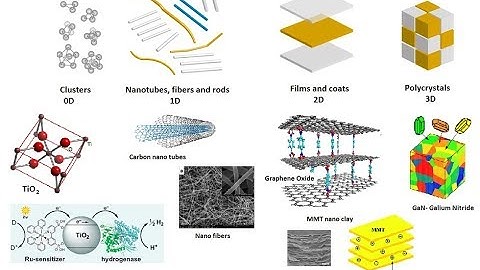 Classification of Nanomaterials