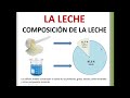 LECHE- GENERALIDADES