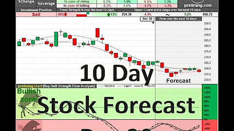 US Stock Symbols Q to Z, Stock 10 Day Forecast Dec 30, 2022