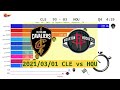 Cleveland Cavaliers Vs Houston Rockets Anime Mar 01 2021 2020 21 NBA Season