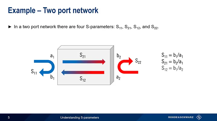 Understanding S Parameters