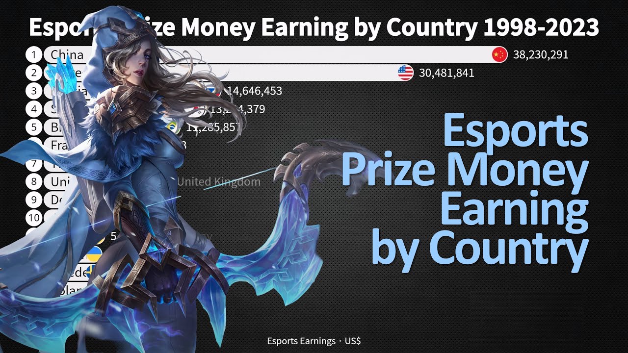 Esports Prize Money Earning By Country 1998 2023 YouTube Esports Prize Money Earning By Country 1998 2023 YouTube