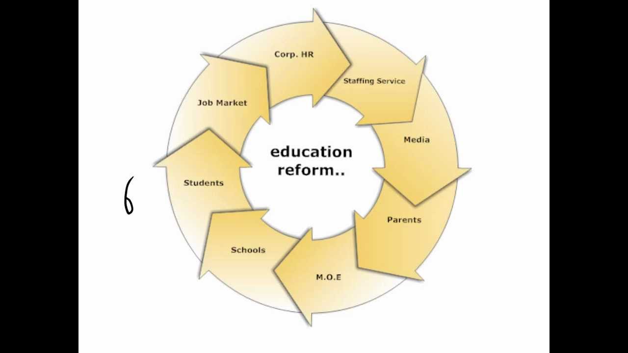 Why educational reform always fails?