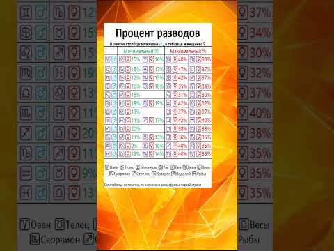 Какой процент разводов у знаков зодиака? 💔 #myzodiak