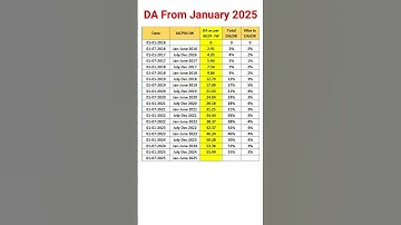DA From January 2025 #shorts #pension #8thpaycommission
