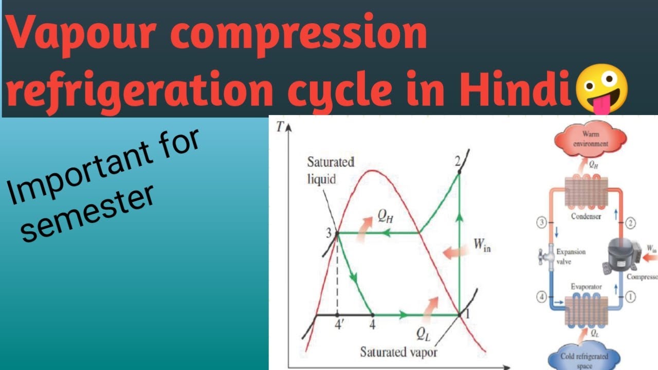 Vapour compression refrigeration cycle in Hindi TS diagram of vapor
