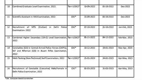 SSC Exam Calendar 2022-23 @SSCNews