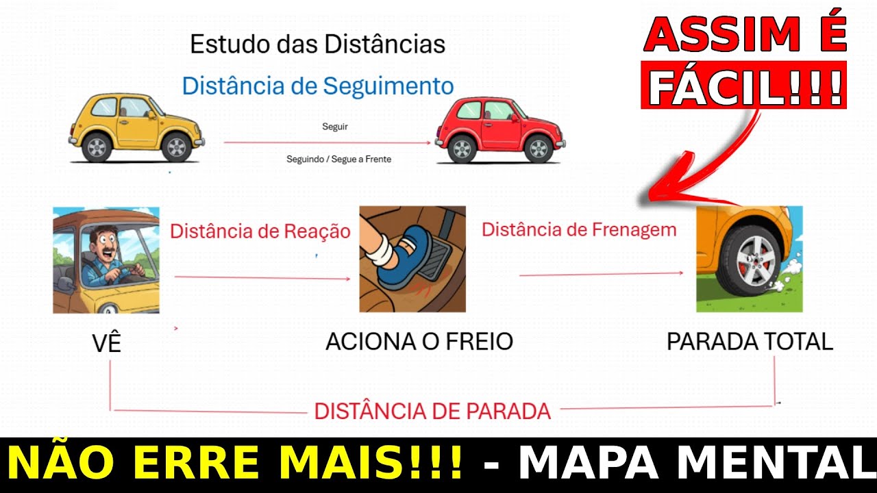 DISTÂNCIA DE SEGUIMENTO DISTÂNCIA DE REAÇÃO, FRENAGEM E PARADA - NÃO ERRO MAIS  - MACETE