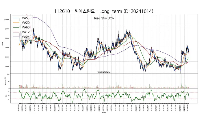 20241014 Type2 : SSW 주가 챠트
