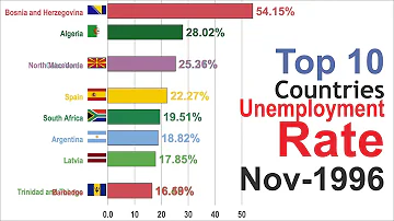 Which country has highest unemployment rate in 2021?