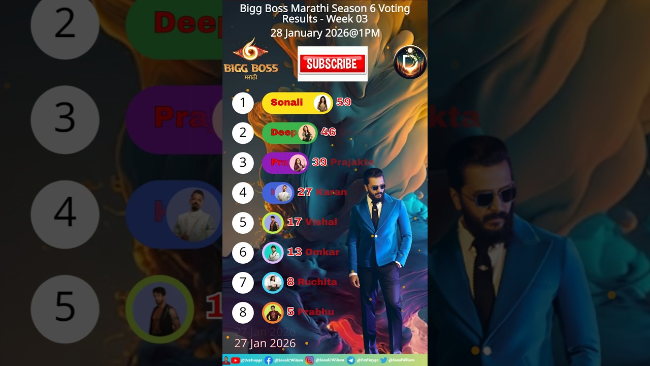 Biggboss 1PM 28/01/2026 Voting Results Marathi Season 6 ! 
