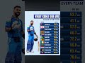 विराट कोहली का ODI में किस टीम के खिलाफ कितना औसत? | Team-wise ODI Average of Virat Kohli