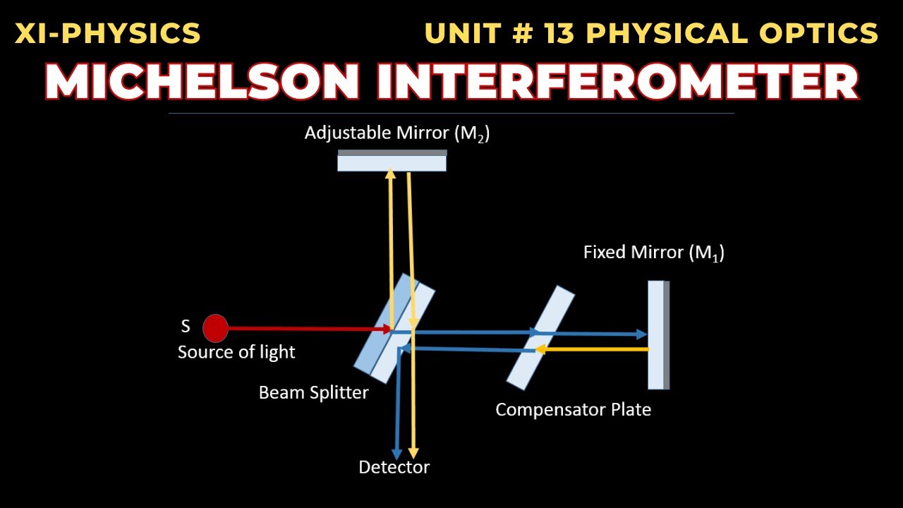 Class 11 Physics - Michelson Interferometer - Unit 13 Physical Optics