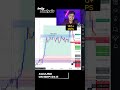 140+ Pips captured in XAUUSD#forextrader #forex #trading
