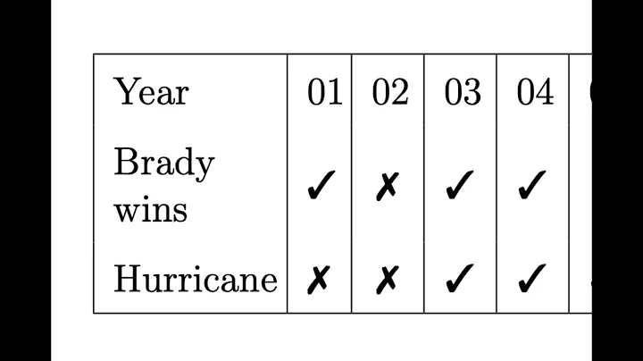 Independence and Conditional Independence