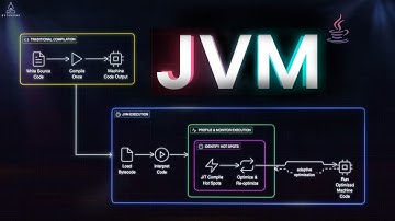 The JVM Secret That Makes Code Faster!
