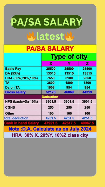 PA SA LATEST SALARY Postal Assistant Sorting Assistant Salary Job pa-sa-latest-salary-postal-assistant-sorting-assistant-salary-job